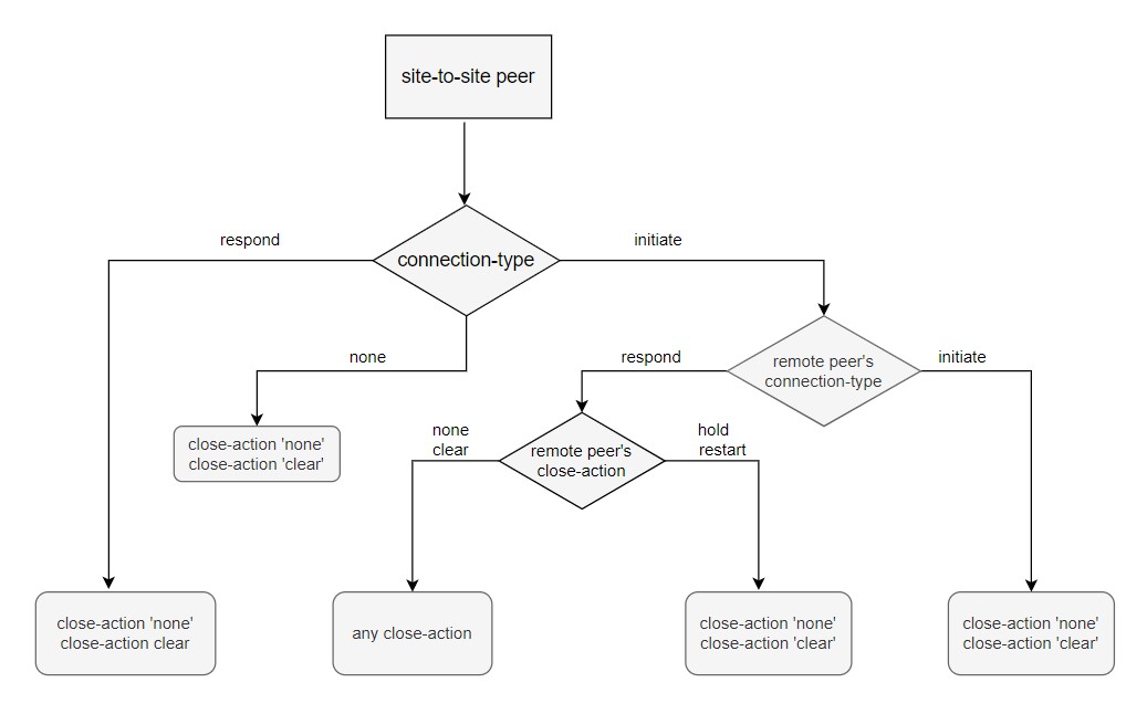 ../../_images/IPSec_close_action_settings.jpg