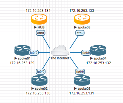 DMVPN network